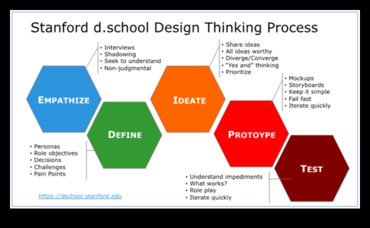 Design Thinking Chronicles: Stories of Innovative Mastery