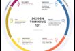 Design Thinking Chronicles: Stories of Innovative Mastery